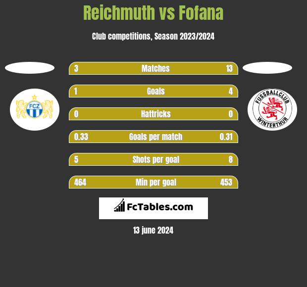 Reichmuth vs Fofana h2h player stats