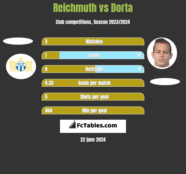 Reichmuth vs Dorta h2h player stats