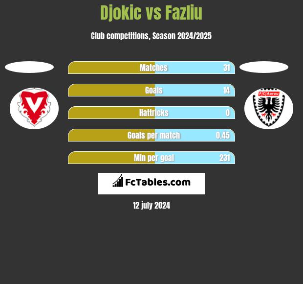 Djokic vs Fazliu h2h player stats