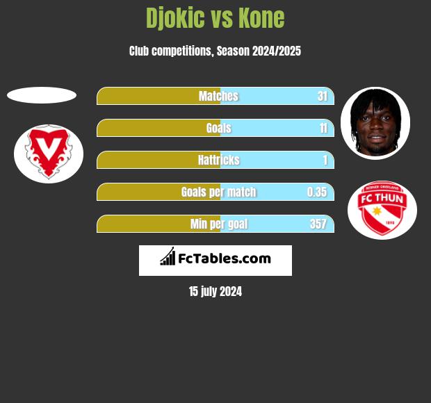 Djokic vs Kone h2h player stats