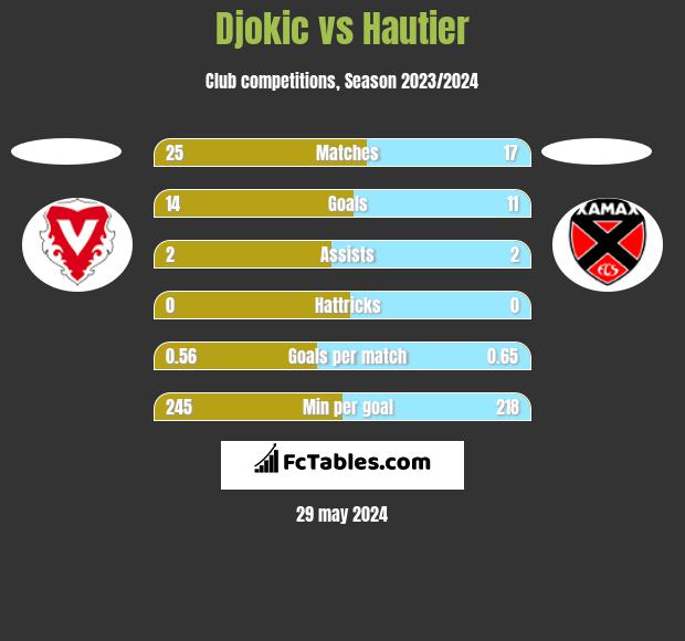 Djokic vs Hautier h2h player stats