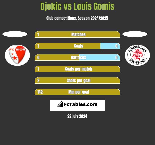 Djokic vs Louis Gomis h2h player stats