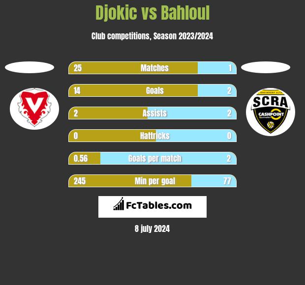 Djokic vs Bahloul h2h player stats