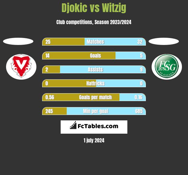 Djokic vs Witzig h2h player stats