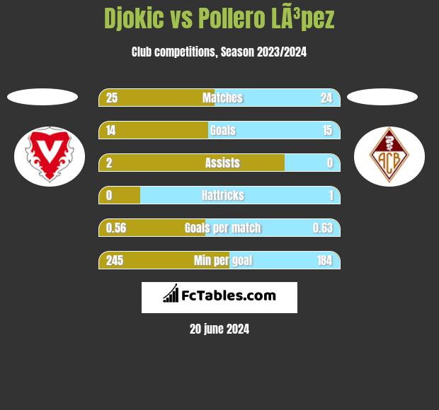 Djokic vs Pollero LÃ³pez h2h player stats