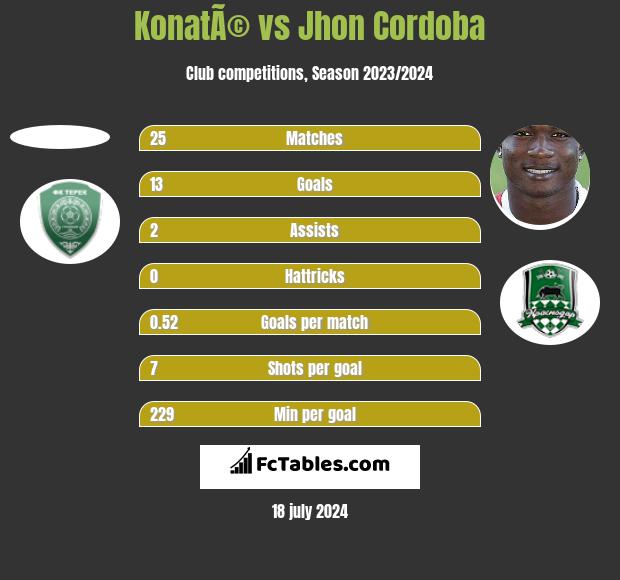 KonatÃ© vs Jhon Cordoba h2h player stats