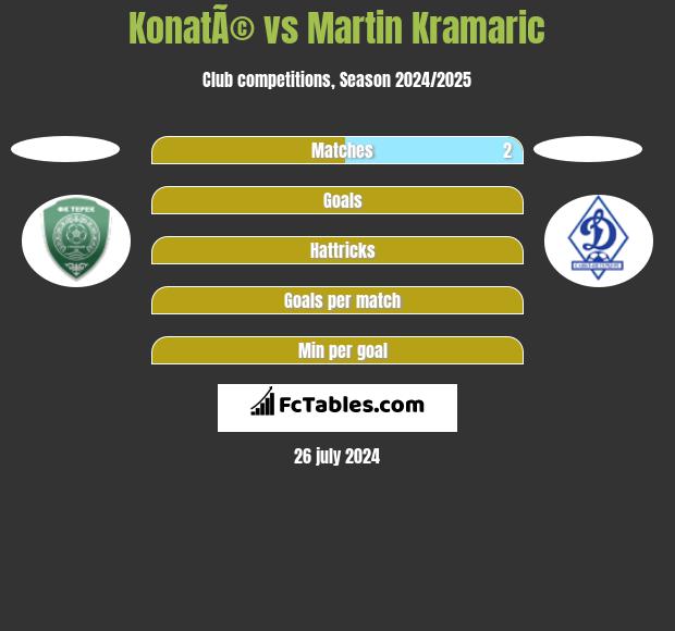 KonatÃ© vs Martin Kramaric h2h player stats