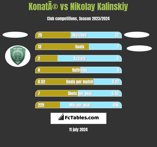 KonatÃ© vs Nikolay Kalinskiy h2h player stats