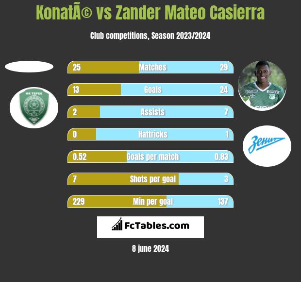 KonatÃ© vs Zander Mateo Casierra h2h player stats