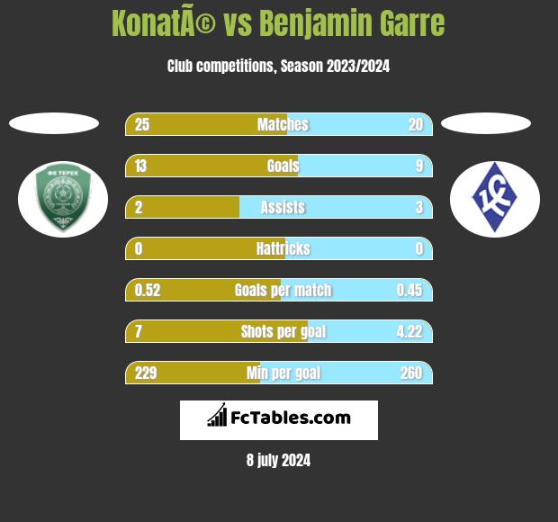 KonatÃ© vs Benjamin Garre h2h player stats