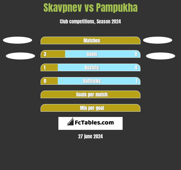 Skavpnev vs Pampukha h2h player stats