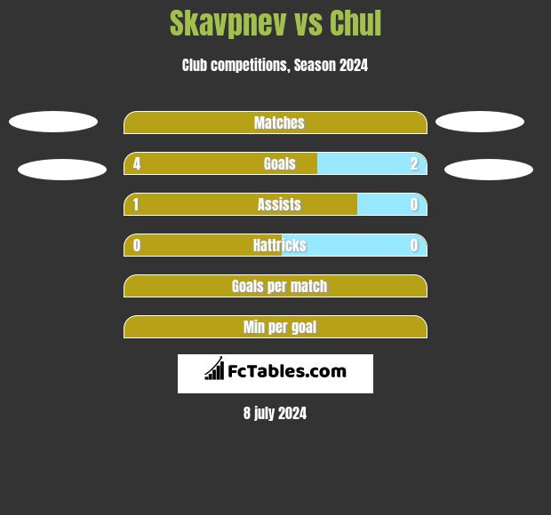Skavpnev vs Chul h2h player stats