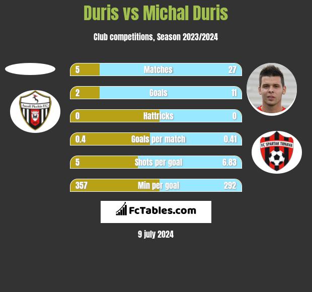 Duris vs Michal Duris h2h player stats