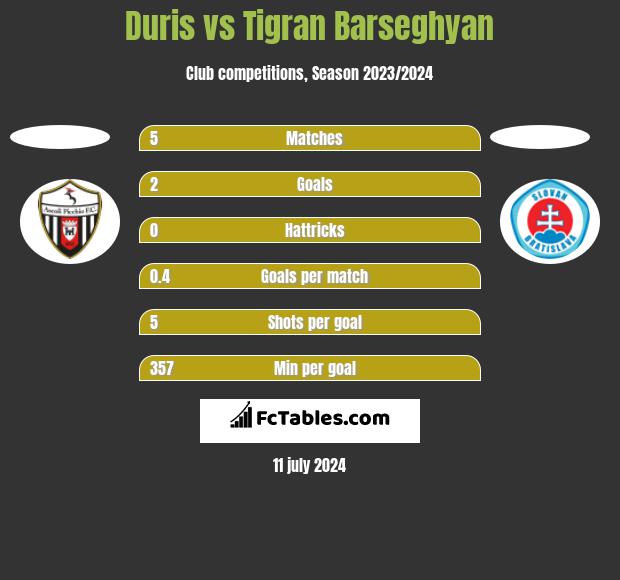 Duris vs Tigran Barseghyan h2h player stats