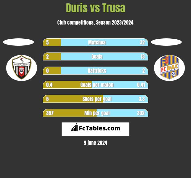 Duris vs Trusa h2h player stats