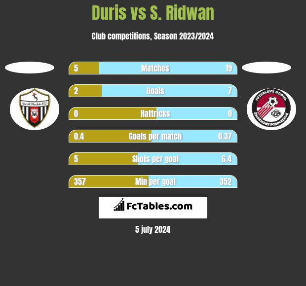 Duris vs S. Ridwan h2h player stats
