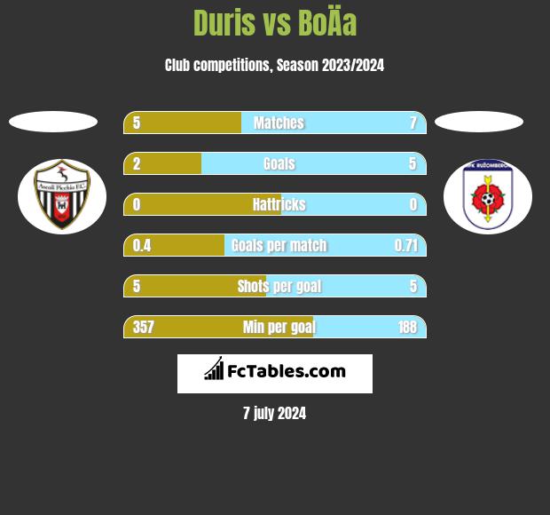 Duris vs BoÄa h2h player stats