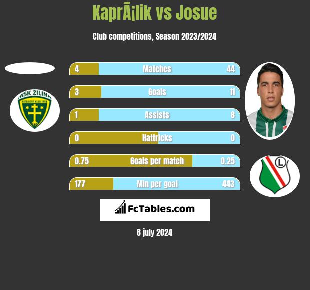 KaprÃ¡lik vs Josue h2h player stats