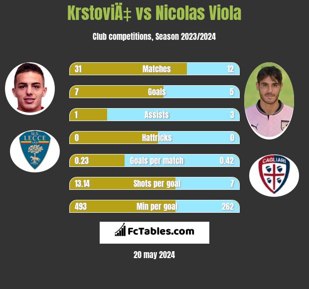 KrstoviÄ‡ vs Nicolas Viola h2h player stats