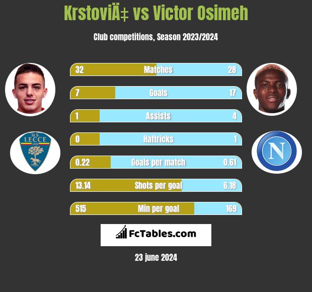 KrstoviÄ‡ vs Victor Osimeh h2h player stats
