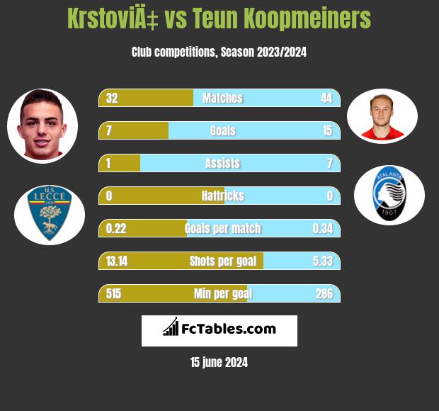 KrstoviÄ‡ vs Teun Koopmeiners h2h player stats