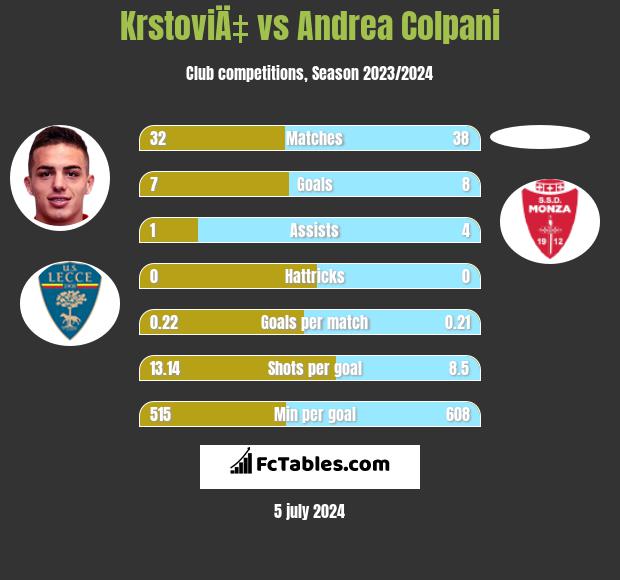 KrstoviÄ‡ vs Andrea Colpani h2h player stats