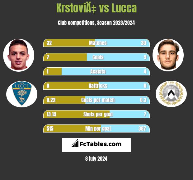 KrstoviÄ‡ vs Lucca h2h player stats