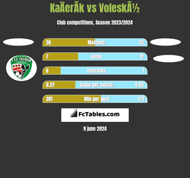 KaÄerÃ­k vs VoleskÃ½ h2h player stats