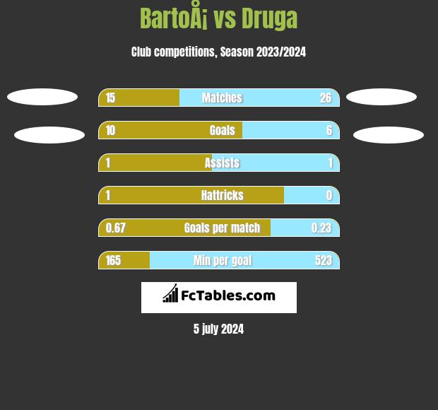 BartoÅ¡ vs Druga h2h player stats