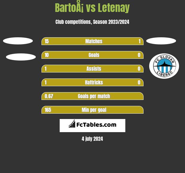 BartoÅ¡ vs Letenay h2h player stats