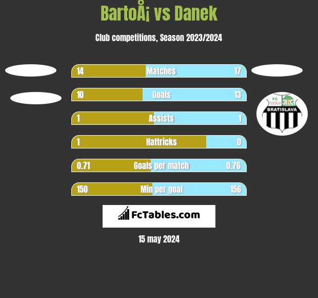 BartoÅ¡ vs Danek h2h player stats