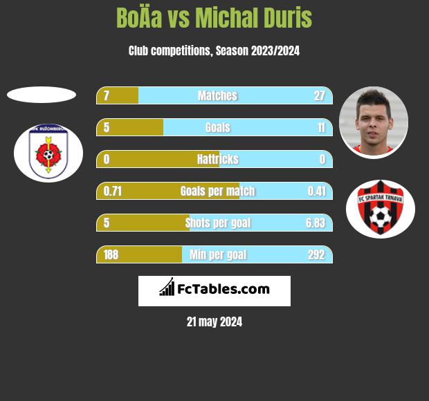 BoÄa vs Michal Duris h2h player stats