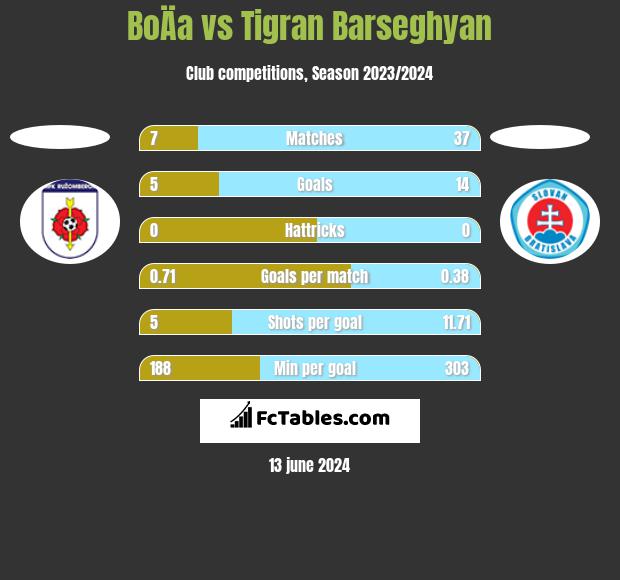 BoÄa vs Tigran Barseghyan h2h player stats