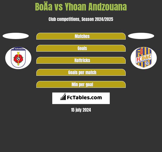 BoÄa vs Yhoan Andzouana h2h player stats