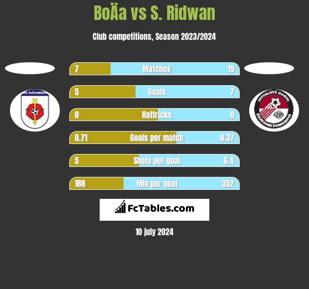 BoÄa vs S. Ridwan h2h player stats