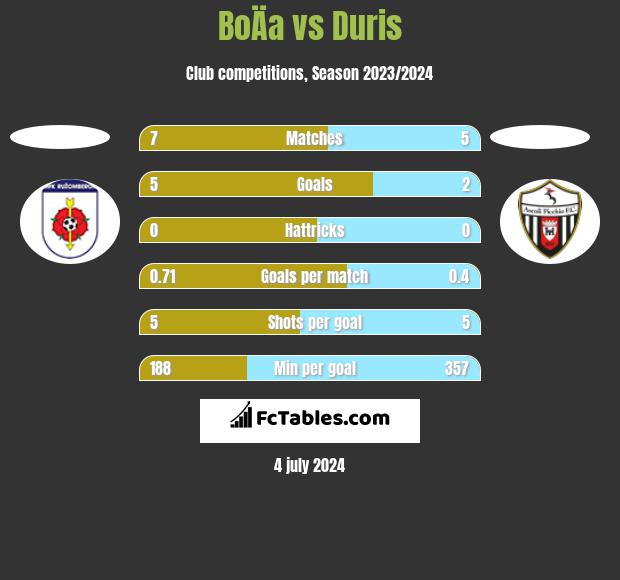 BoÄa vs Duris h2h player stats