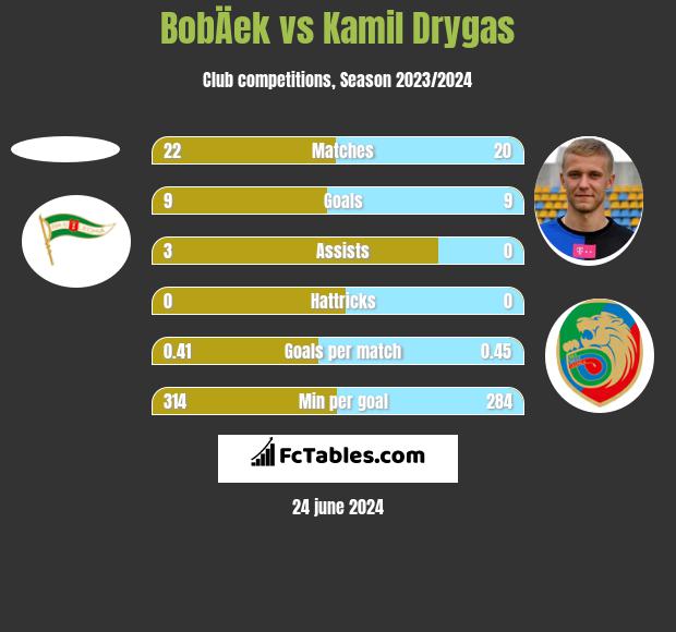 BobÄek vs Kamil Drygas h2h player stats