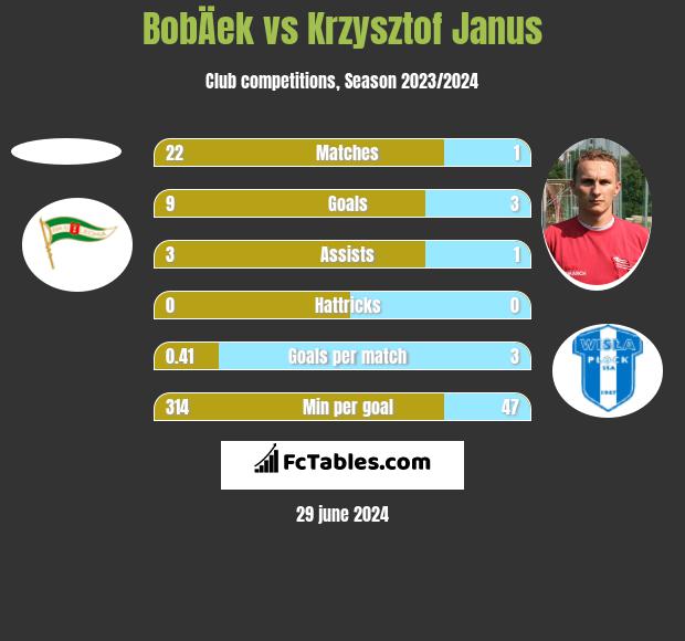 BobÄek vs Krzysztof Janus h2h player stats