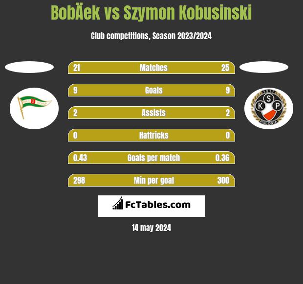 BobÄek vs Szymon Kobusinski h2h player stats
