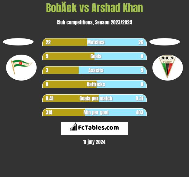 BobÄek vs Arshad Khan h2h player stats