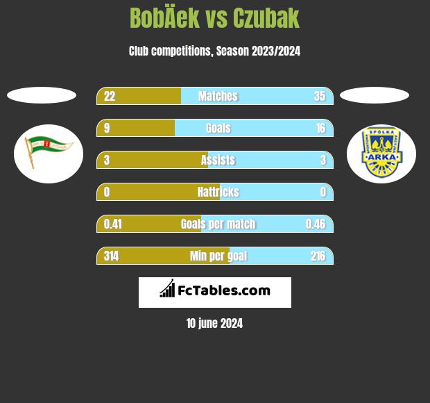 BobÄek vs Czubak h2h player stats