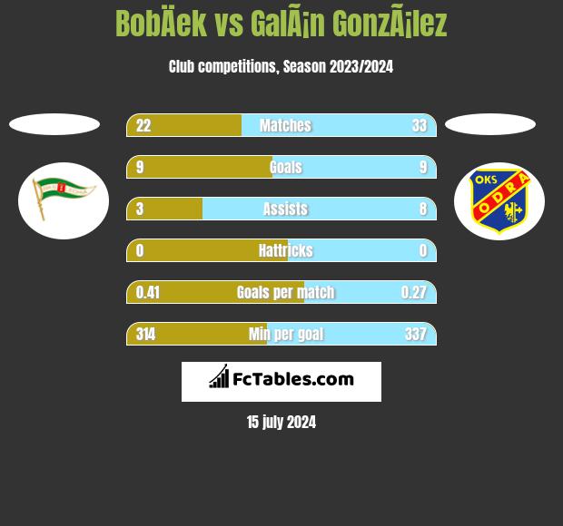 BobÄek vs GalÃ¡n GonzÃ¡lez h2h player stats