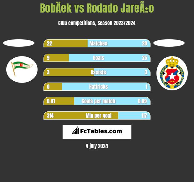 BobÄek vs Rodado JareÃ±o h2h player stats