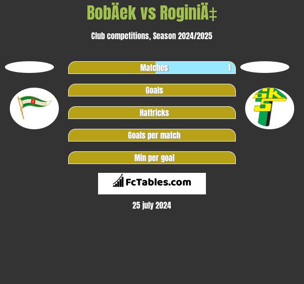 BobÄek vs RoginiÄ‡ h2h player stats