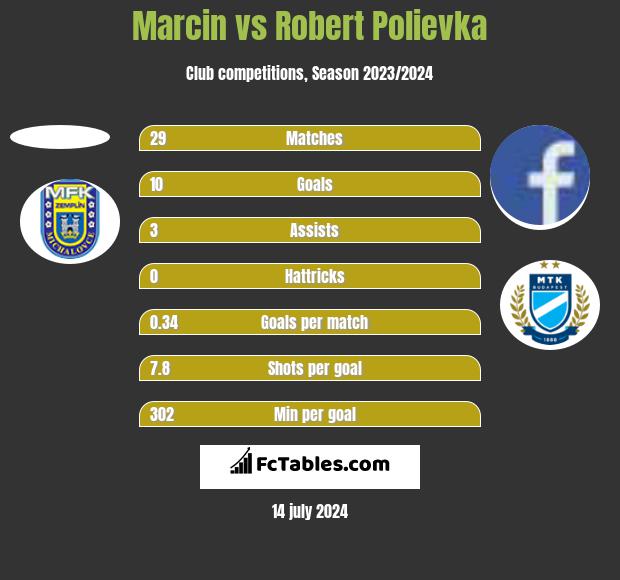 Marcin vs Robert Polievka h2h player stats