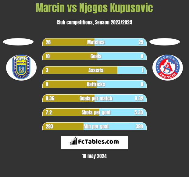 Marcin vs Njegos Kupusovic h2h player stats