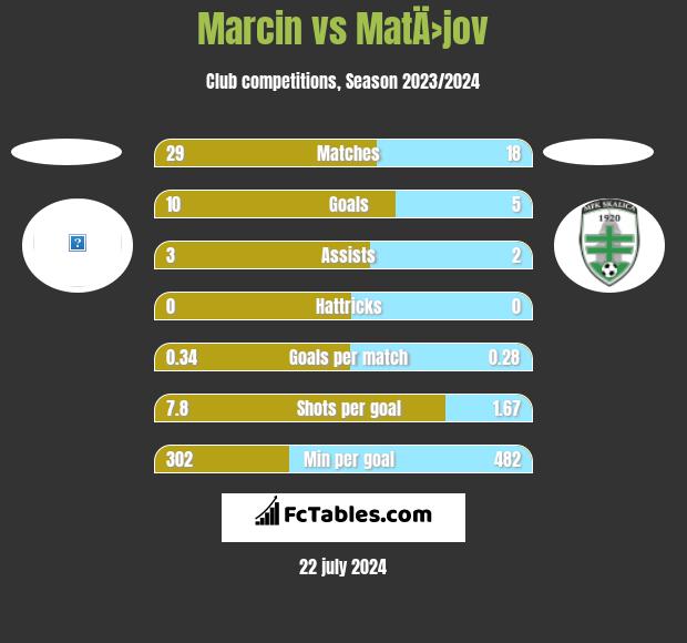Marcin vs MatÄ›jov h2h player stats