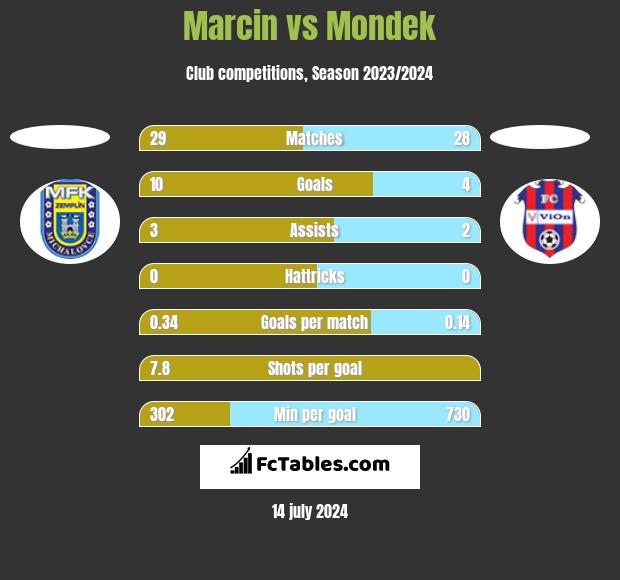Marcin vs Mondek h2h player stats