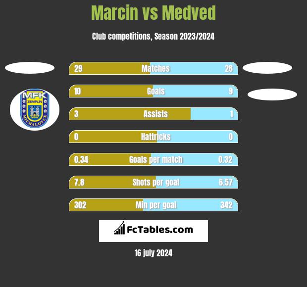 Marcin vs Medved h2h player stats