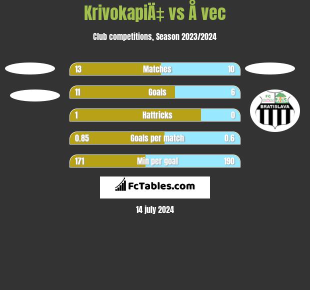 KrivokapiÄ‡ vs Å vec h2h player stats